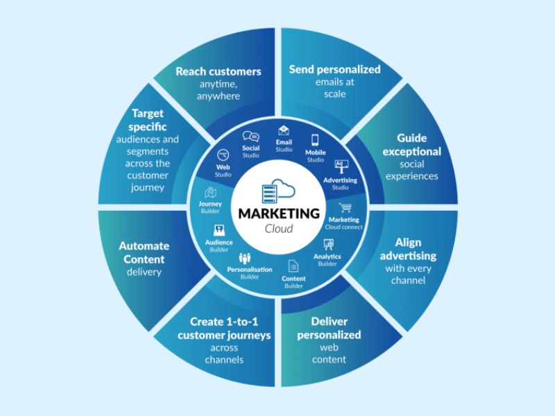 Marketing Cloud là gì? Tính năng, Lợi ích và Cách triển khai