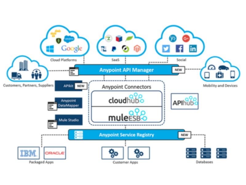 MuleSoft Anypoint Platform giúp đơn giản hoá việc xây dựng API