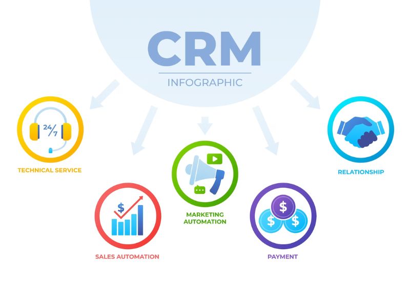 Quy trình triển khai CRM được tiến hành như thế nào?