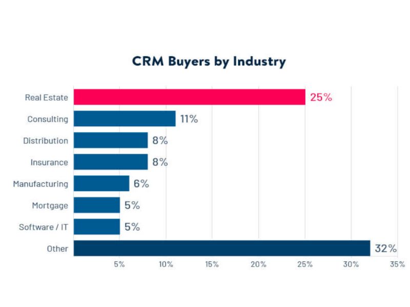 Các ngành nghề thường lựa chọn triển khai giải pháp CRM