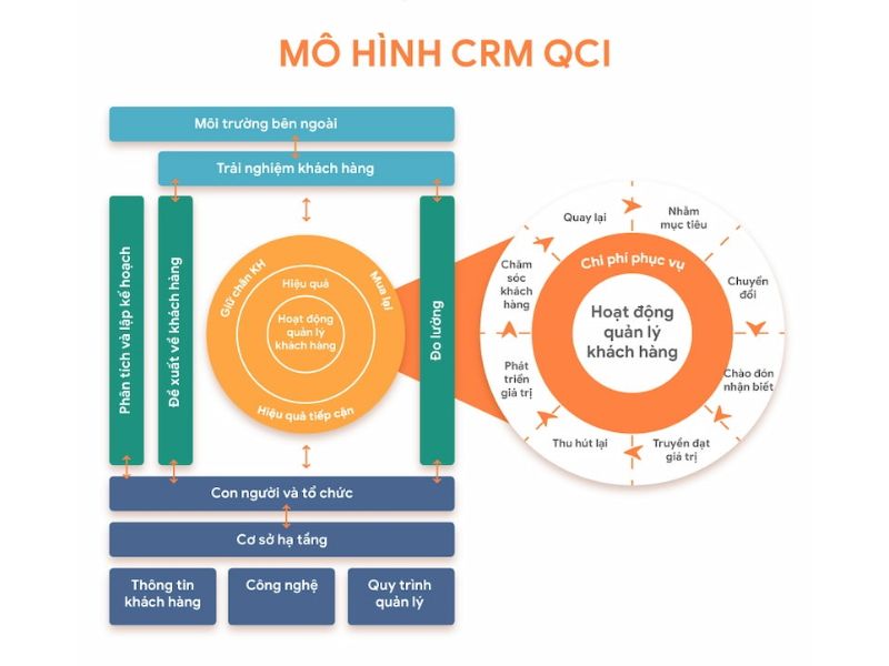 Mô hình QCI CRM giúp doanh nghiệp xây dựng quan hệ khách hàng chất lượng cao