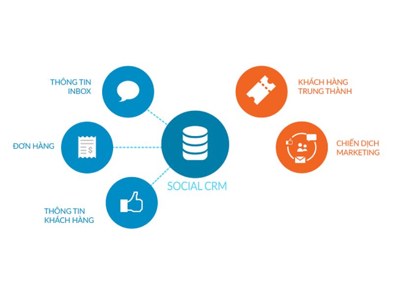 Những lợi ích của Social CRM mà doanh nghiệp cần biết
