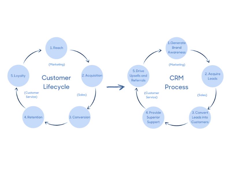 Thúc đẩy từng giai đoạn của vòng đời của khách hàng thông qua CRM.