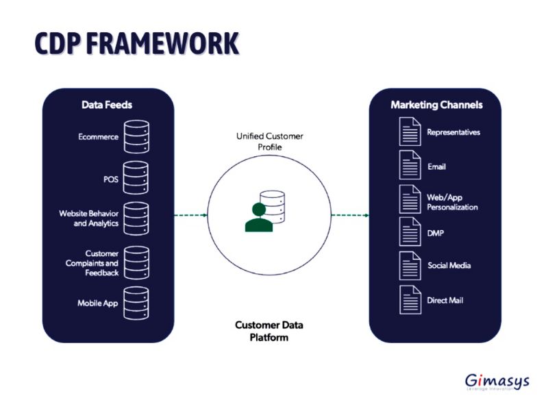 CDP Framework