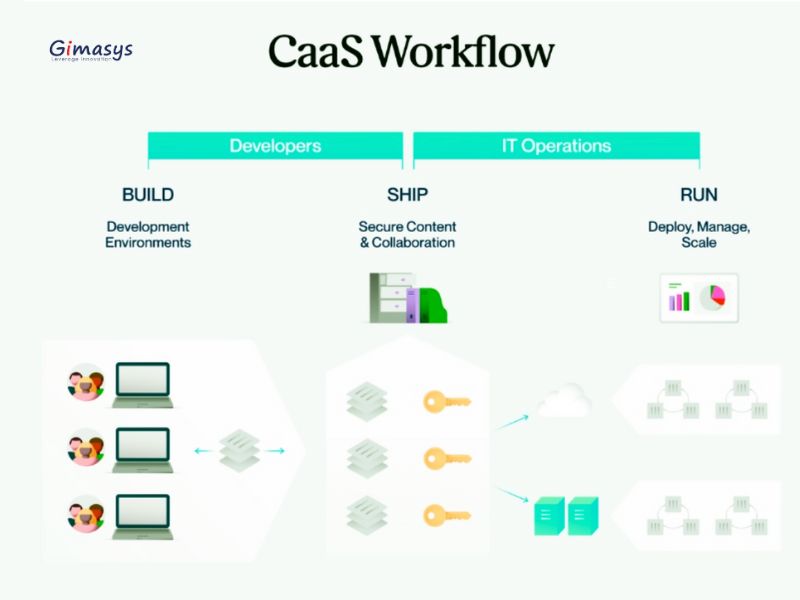 CaaS workflow