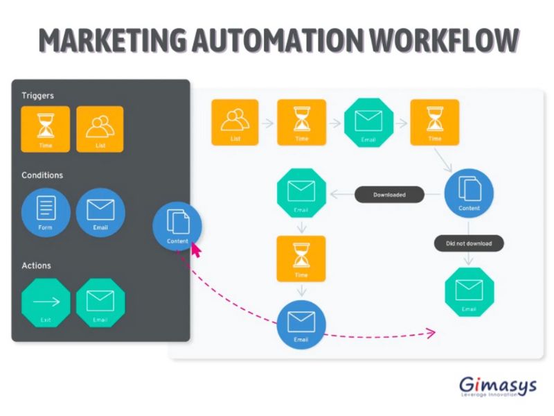 Marketing Automation Workflow