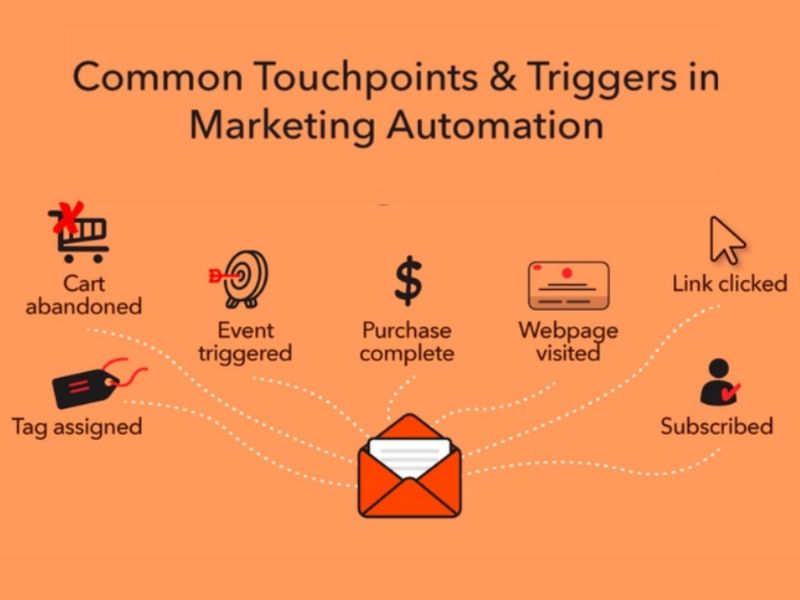 Marketing Automation là giải pháp tự động hóa các quy trình marketing, giúp người dùng tiếp cận và tương tác với khách hàng một cách hiệu quả hơn.