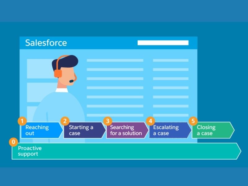 Salesforce CRM - cánh tay đắc lực của doanh nghiệp tăng cường sức mạnh dịch vụ khách hàng