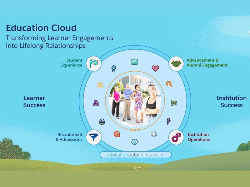 Salesforce Education Cloud giúp tối ưu hoá và cá nhân hóa trải nghiệm kết nối của học sinh viên và người tham gia đào tạo.