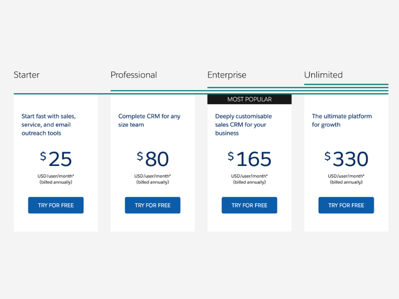 Salesforce cung cấp 04 phiên bản giá Essentials, Professional, Enterprise và Unlimited