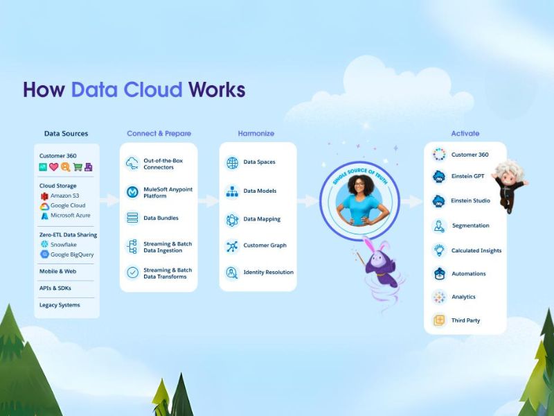 Giải pháp Salesforce Data Cloud được thiết kế và phát triển bởi Salesforce có khả năng khai thác, quản lý dữ liệu hiệu quả