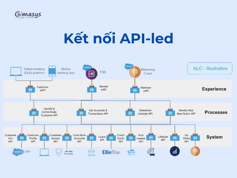 Kết nối API-led