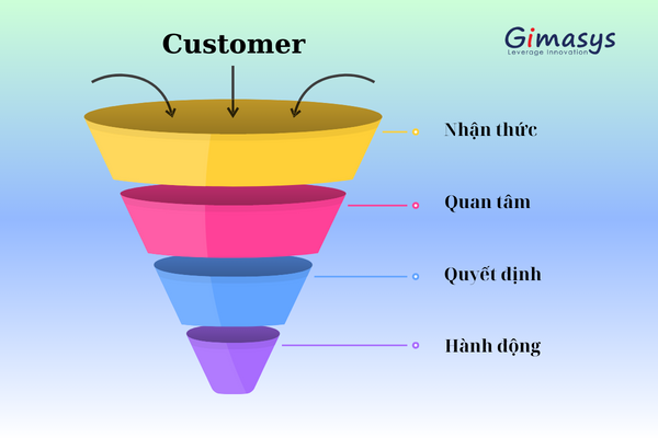 sale funnel - phễu bán hàng