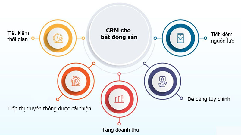 Lợi ích của CRM đối với ngành bất động sản