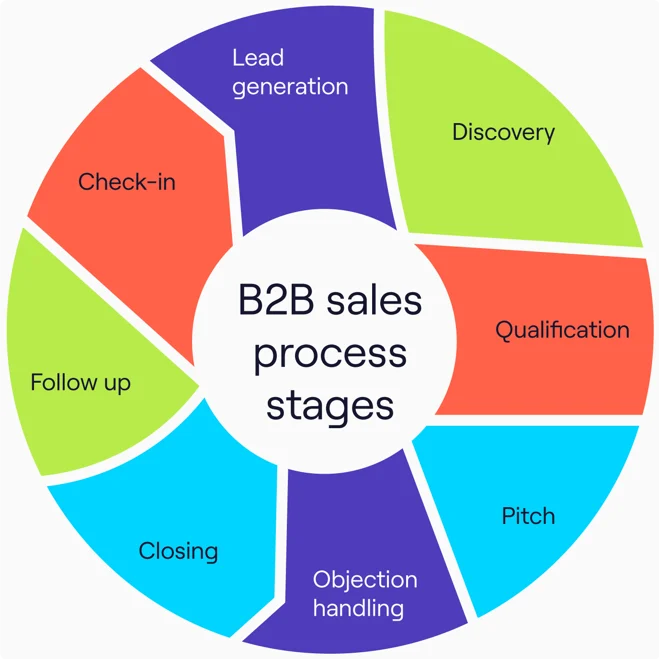 B2B Sales Cycle