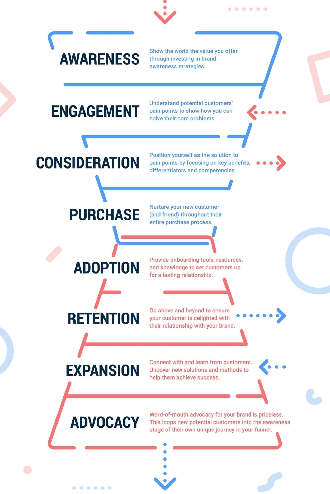 Phễu Marketing Hiện Đại (The New Marketing Funnel)