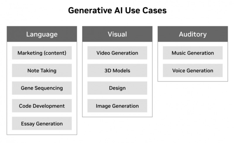 Các trường hợp sử dụng Generative AI