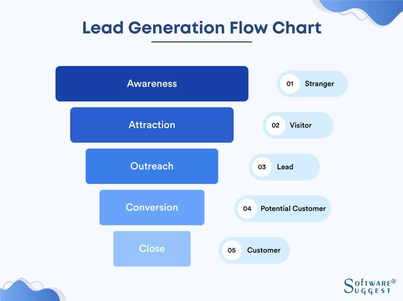 Lead Generation: Quy Trình Tìm Kiếm Khách Hàng Tiềm Năng