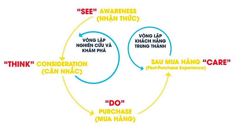 Mô hình See-Think-Do-Care trong phễu marketing