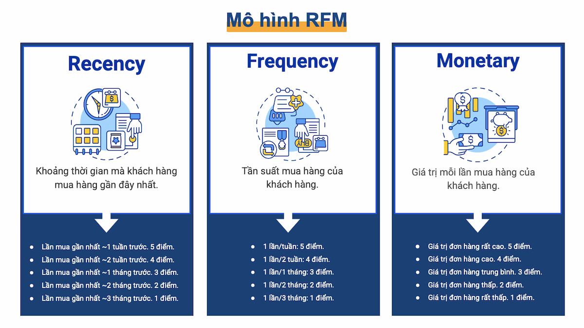 Phân loại thông tin theo RFM