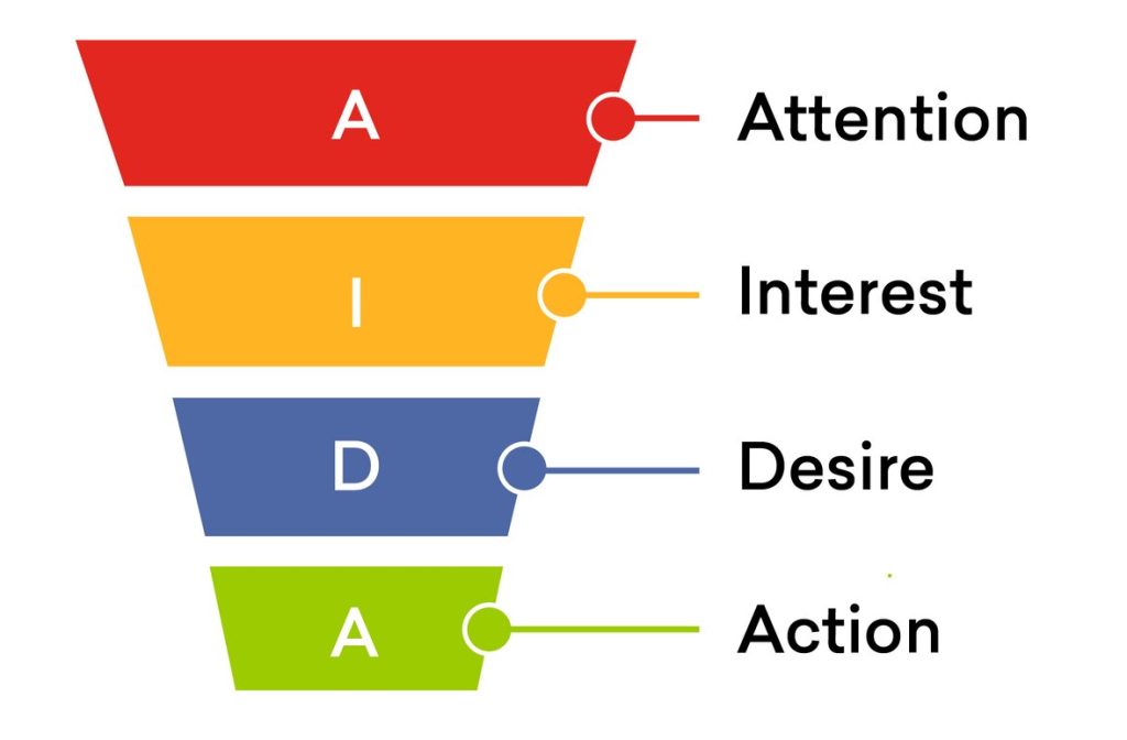 Phễu marketing truyền thống theo mô hình AIDA