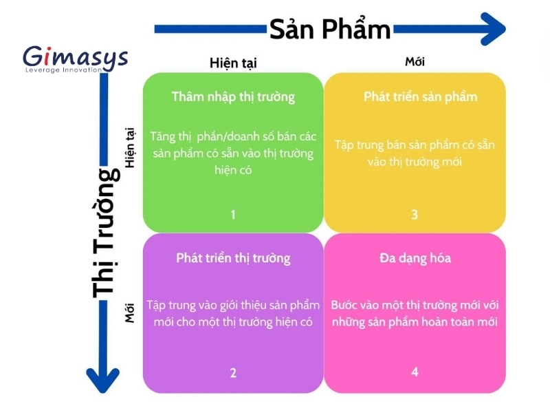 Phương pháp Ma trận Ansoff