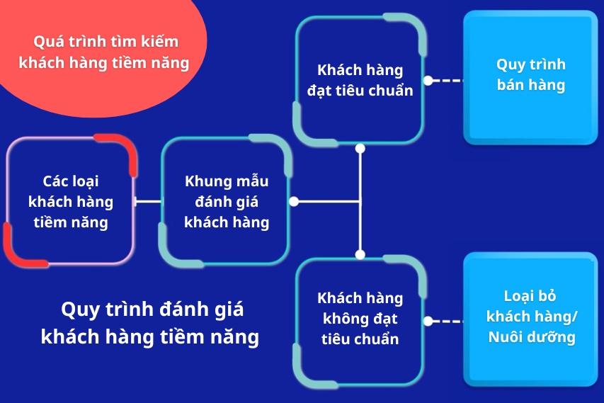 Quy trình đánh giá khách hàng tiềm năng (Lead Qualification)