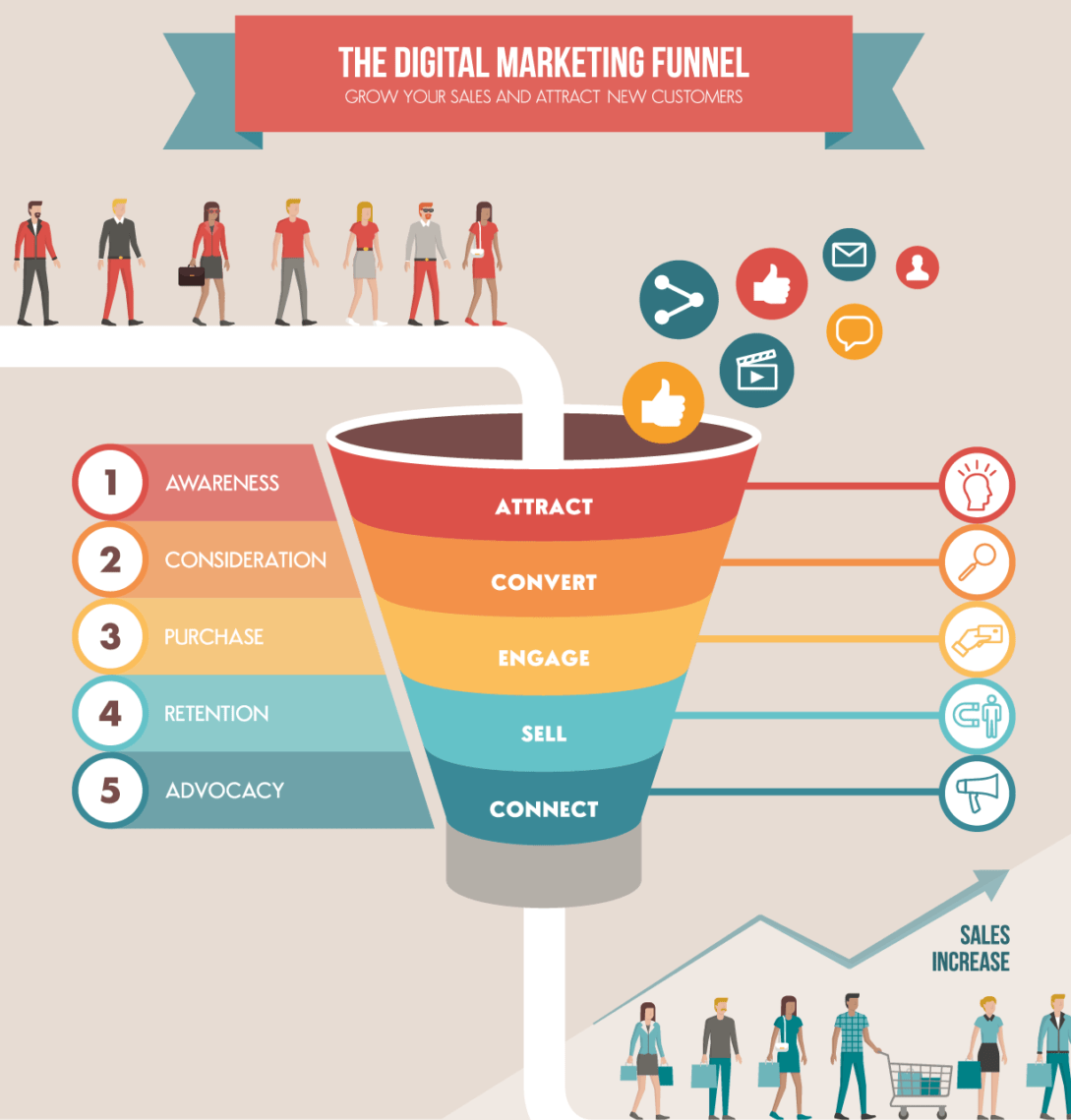 Phễu Digital Marketing: The Digital Marketing Funnel