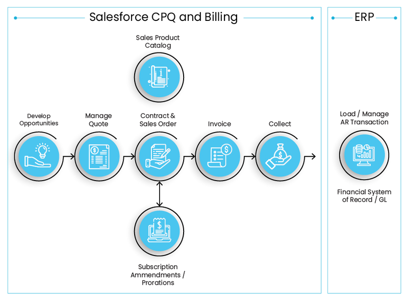 Ứng dụng quy trình Salesforce Billing