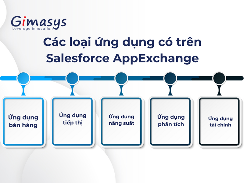 Các loại ứng dụng có trên Salesforce AppExchange