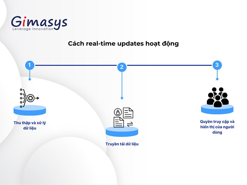 Cách Real-time updates hoạt động