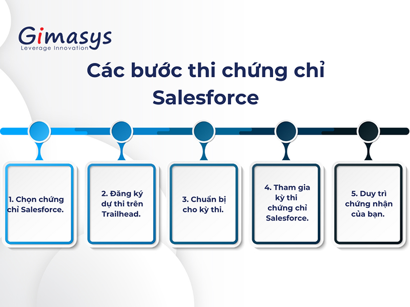 Để có được chứng chỉ Salesforce cần trải qua những giai đoạn nào