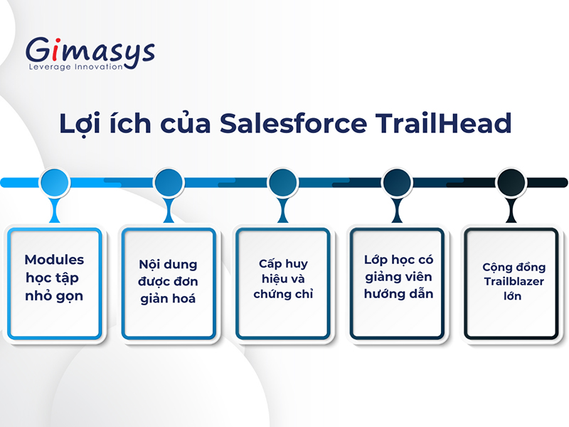 Lợi ích của Salesforce Trailhead