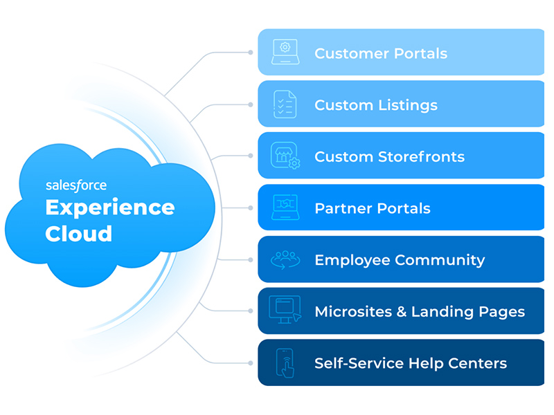 Nền tảng Salesforce Experience Cloud