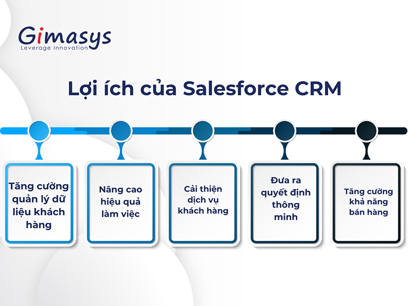 Những lợi ích mà Salesforce CRM mang lại cho doanh nghiệp