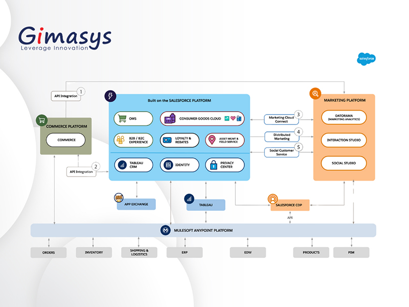 Quy trình Salesforce Consumer Goods Cloud