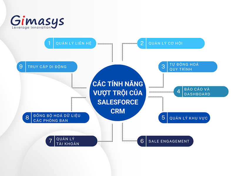 Tính năng vượt trội của Salesforce CRM