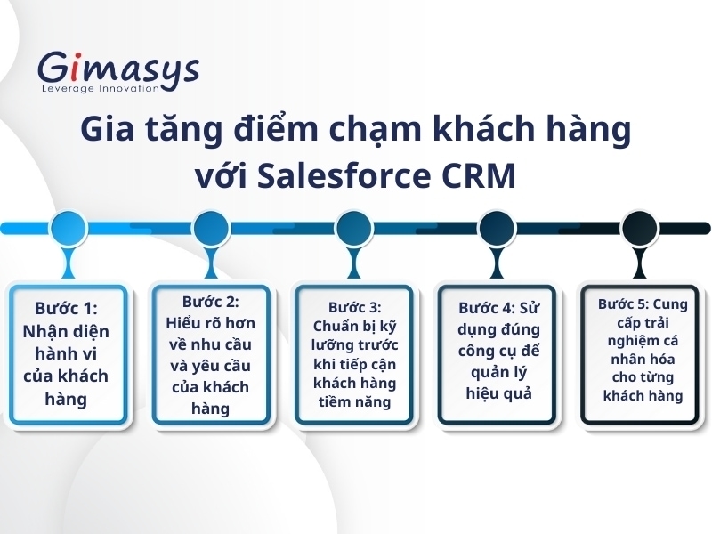 gia-tang-diem-cham-khach-hang-salesforce-crm