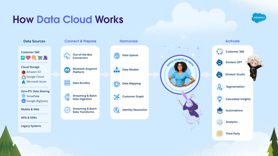 Lợi ích Data Cloud đem lại cho doanh nghiệp