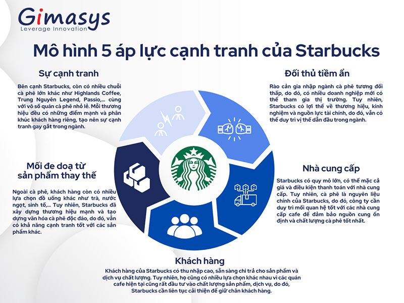 mo-hinh-5-ap-luc-canh-tranh-Starbucks