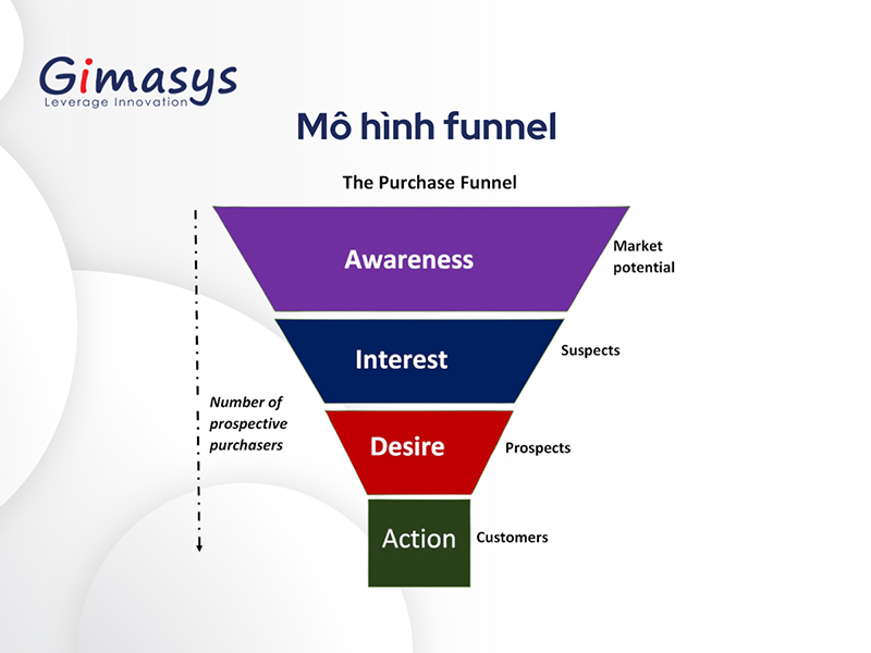 mo-hinh-funnel