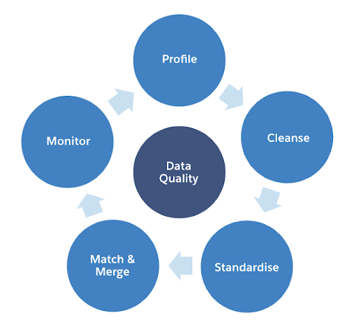 Quy trình xử lý và duy trì Salesforce Data Quality