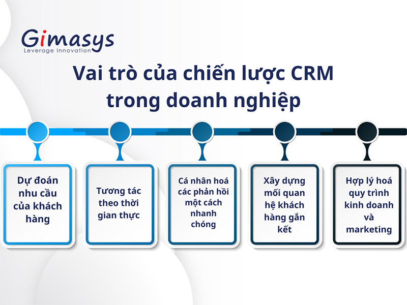 vai-tro-cua-chien-luoc-CRM