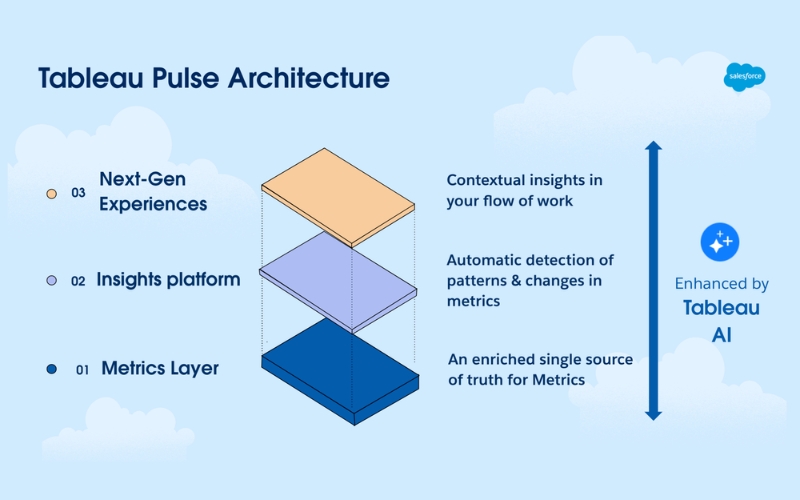 Kiến trúc công nghệ của Tableau Pulse