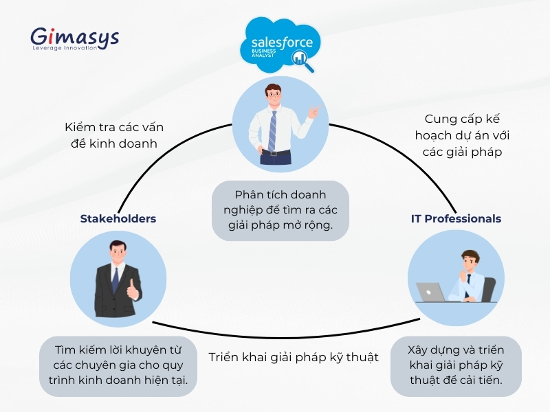 Salesforce Business Analyst là gì?