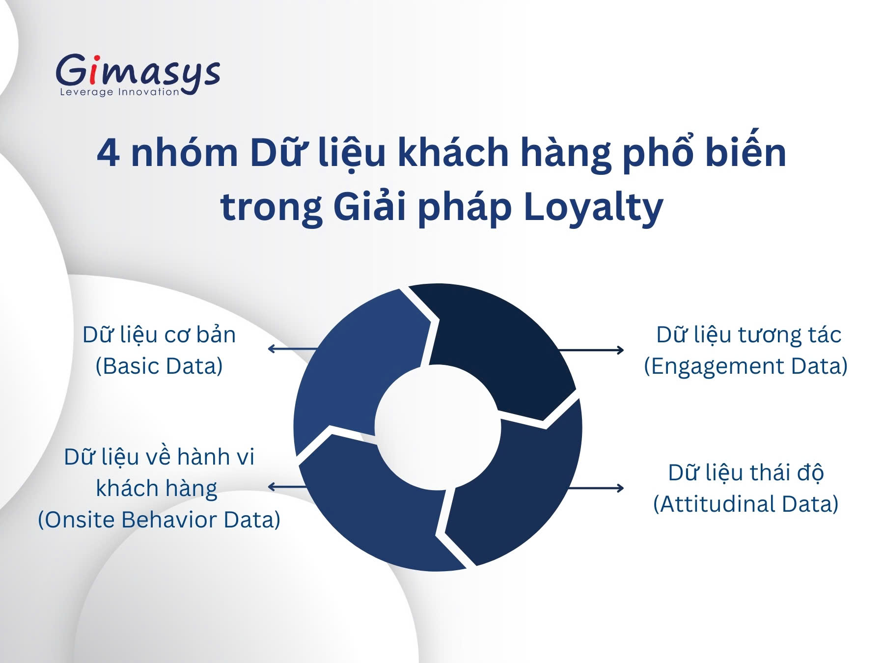 4 nhóm dữ liệu khách hàng trong giải pháp loyalty